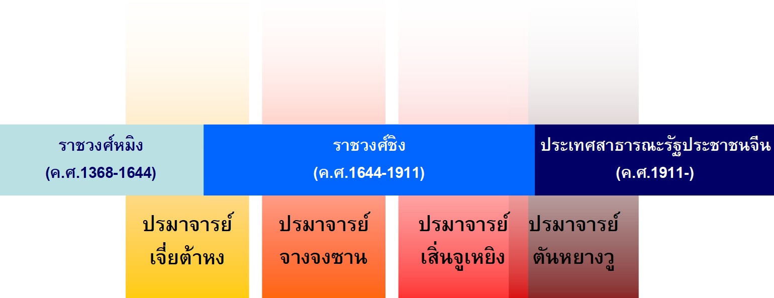 FShistory05 ลำดับของการพัฒนาศาสตร์เสวียนคงเฟิงสุ่ยหรือดาวเหิน