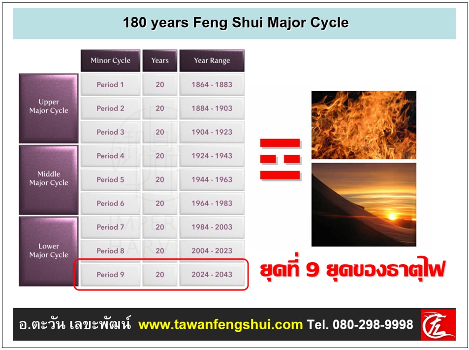 PR9FS01 ฮวงจุ้ยระบบ "ดาว 9 ยุค" ซึ่งเป็นระบบที่ได้รับการยอมรับในระดับสากล จะมีการแบ่งเวลาออกเป็นวงจรใหญ่ๆ ทั้งหมด 9 ยุค โดยแต่ละยุคจะกินเวลาต่อเนื่องยาวนาน 20 ปีเต็ม